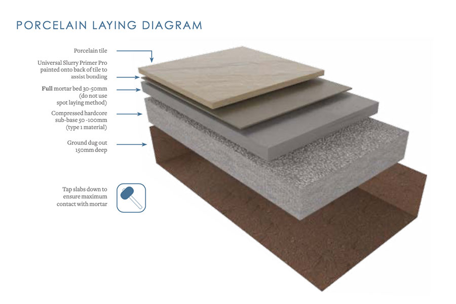 Diagram showing sub bas layers for a porcelain paved patio